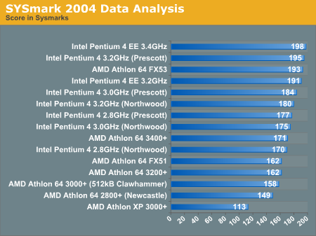 SYSmark 2004 Data Analysis